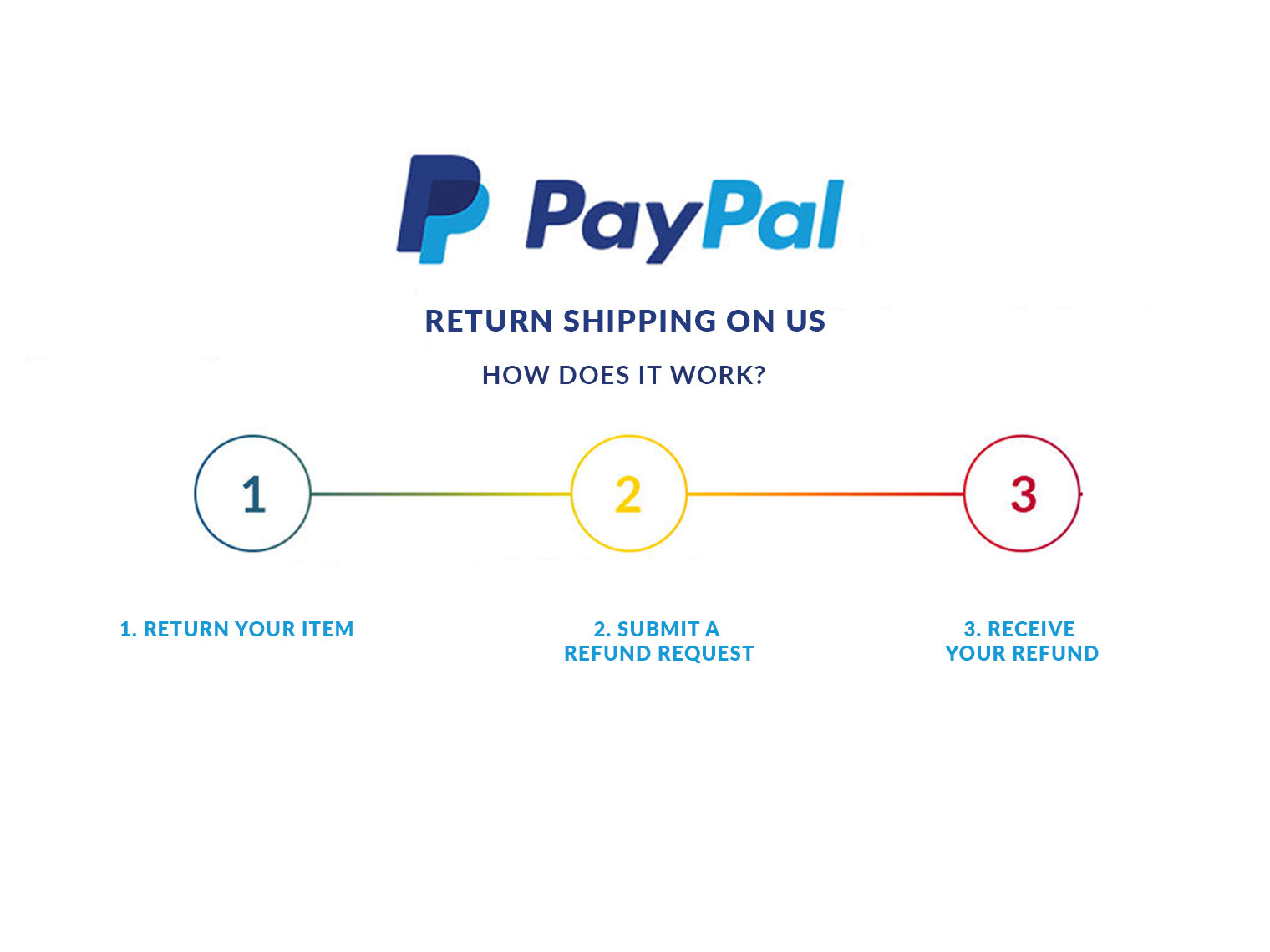 Paypal - Refunds on your return shipping costs